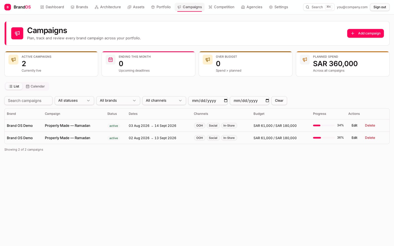 Brand OS campaign list with status, channels, budget and pacing progress bars