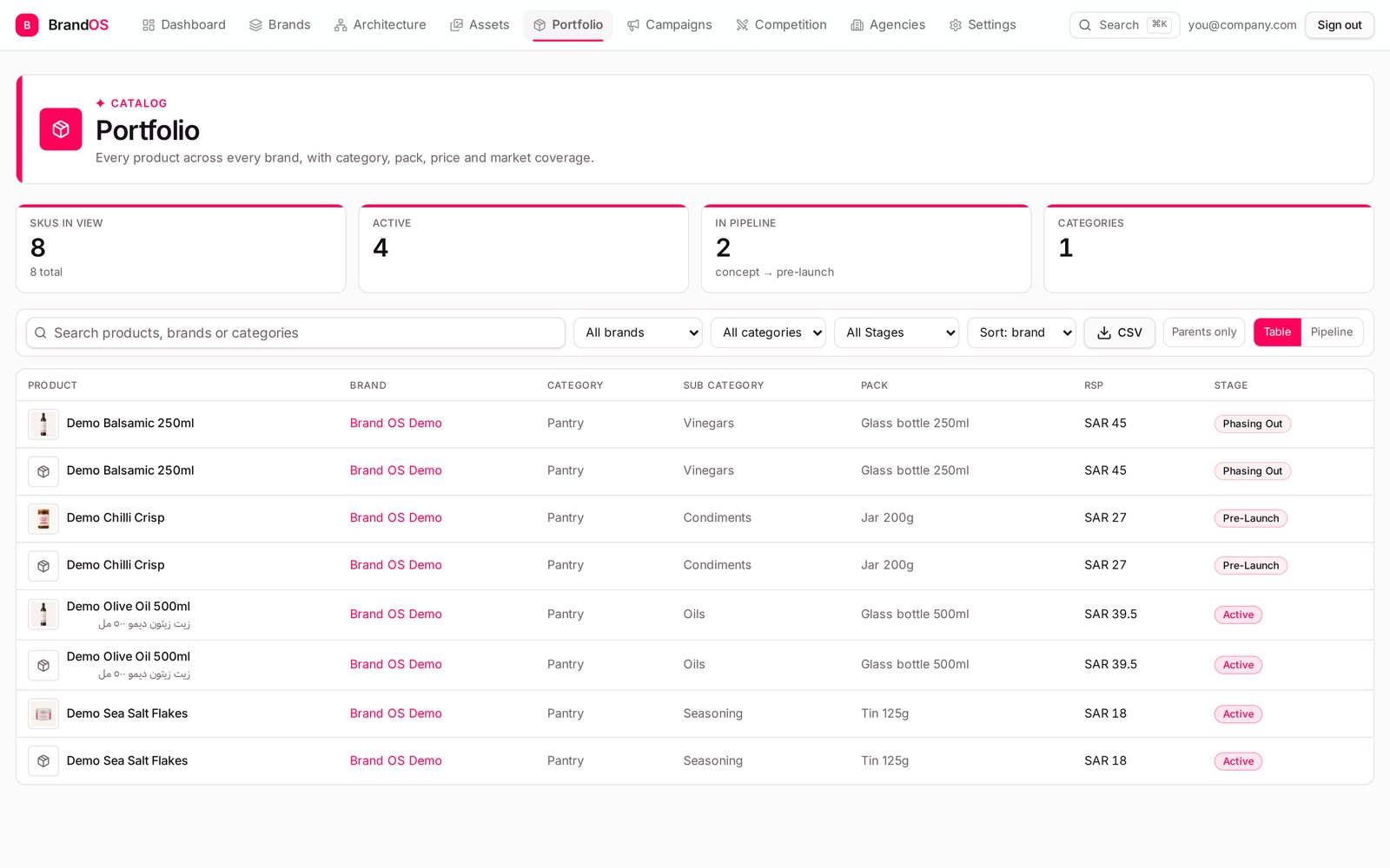 Brand OS portfolio table listing products with lifecycle stage, brand and pricing columns
